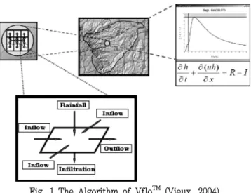 Fig.  1  The  Algorithm  of  Vflo TM   (Vieux,  2004)