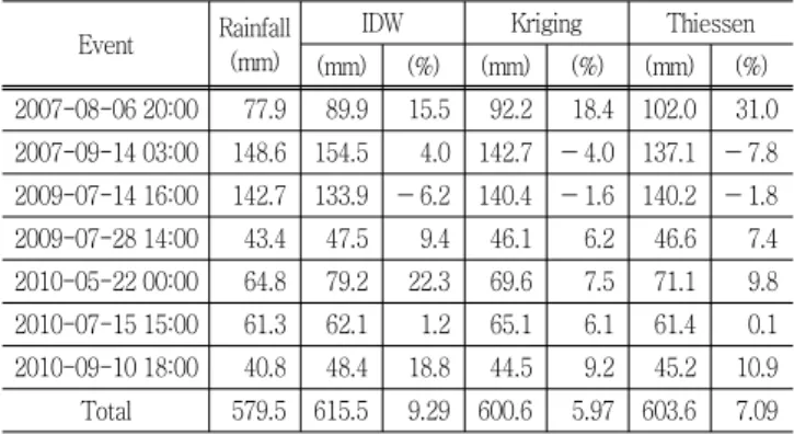 Table  1  The  results  of  spatial  interpolation  to  rainfall  data Event Rainfall