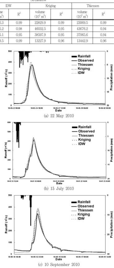 Table  2  The  VfloTM  results  of  streamflow  during  simulated  periods Event Duration (hr) Rainfall (mm) Streamflow Observed (10 3  m 3 )