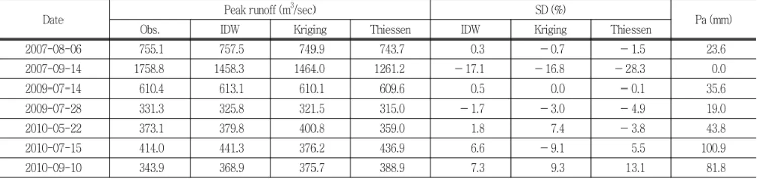 Table  4  Statistical  summary  of  peak  runoff  according  to  spatial  interpolation  of  IDW,  Kriging  and  Thiessen  network  methods