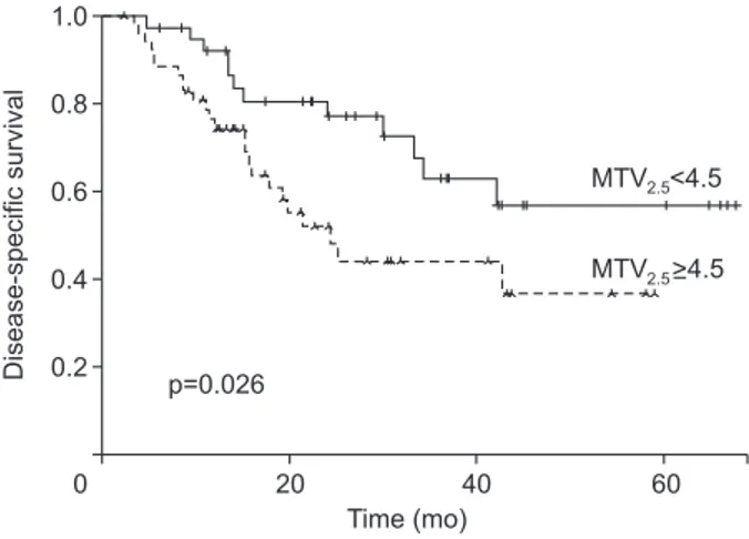 Fig. 2. Preoperative MTV 2.5  parameter and early systemic metastasis in resected pT3 pancreatic cancer