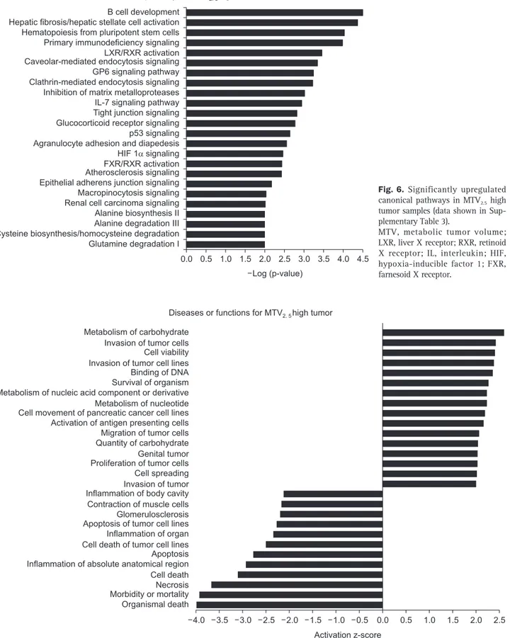 Fig. 7. Diseases or functions associated with gene expression pattern of MTV 2.5  high tumor samples (data shown in Supplementary Table 5).