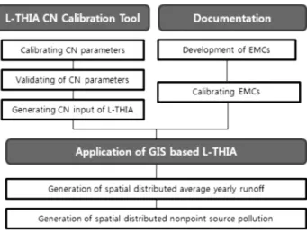 Fig.  7  Calibration  and  validation  results  of  monthly  surface  runoffFig.  5  Flow  chart  of  L-THIA  application
