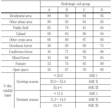 Table 4 Statistical  analysis  for  calibrated  and  validated  monthly  surface  runoff
