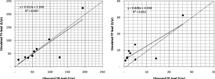 Fig.  9  Scatter  plots  of  calibrated  nutrient  load
