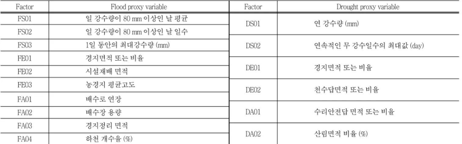 Table  2  The  proxy  variables  lists  and  their  codes  for  flood  and  drought 
