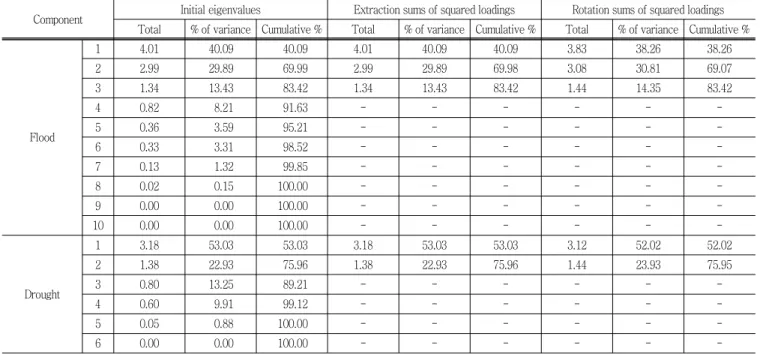 Table  5  Eigenvalues  and  total  variances  explained  by  components