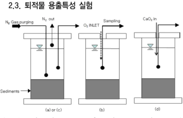 Fig. 1. Lab-scale reactors for release experiments. (a)  anoxic basin 1 (b) oxic basin 1 (c) anoxic basin 2  (d) oxic basin 2 용출실험 장치는 Fig