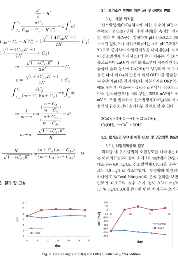 Fig. 2. Time changes of pH(a) and ORP(b) with CaO 2 (5%) addition.″ ′   ′    ′ ′   ′   ′   ′    ′   ′     ′   ′      