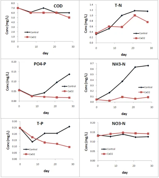 Fig. 3. Time changes of concentrations of major nutrients with 5% CaO 2  addition.0.35 mg/l에서 0.758 mg/l로 약 2배 정도 증가하였다.NH3-N을 분석한 결과, 수층의 NH3-N의 경우 대조구는 초기 농도 0.041 mg/l에서 0.661 mg/l로 급증하였으나 처리구는 0.041 mg/l에서 0.086 mg/l로 농도의 크기로 볼 때 큰 변화가 없었다