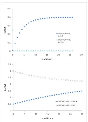 Fig. 6. Increase and decrease in percentiles of release rates  with CaO 2  addition.
