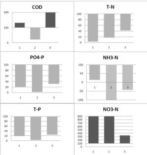 Fig. 7. Increase and decrease in percentiles of release rates  under open aerobic condition.