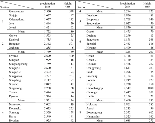 Table 1. Yearly mean precipitation from 1992 to 2008가 유입되거나 태풍이 통과할 때 자주 발생한다 (제주특별자치도, 2010)