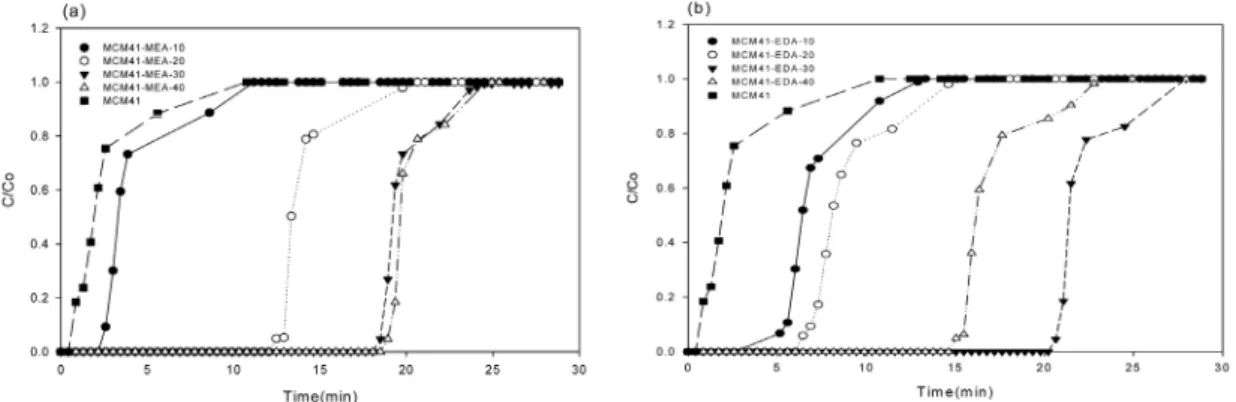 Fig. 1. Diagram of the experimental setup (a: CO 2 , b: N 2 ,  c: mass flow controller, d: mixing chamber, e: 