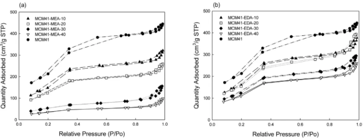 Fig. 3. Comparison of total amount of CO 2  adsorbed onto  MCM41 and amine -impregnated MCM41.