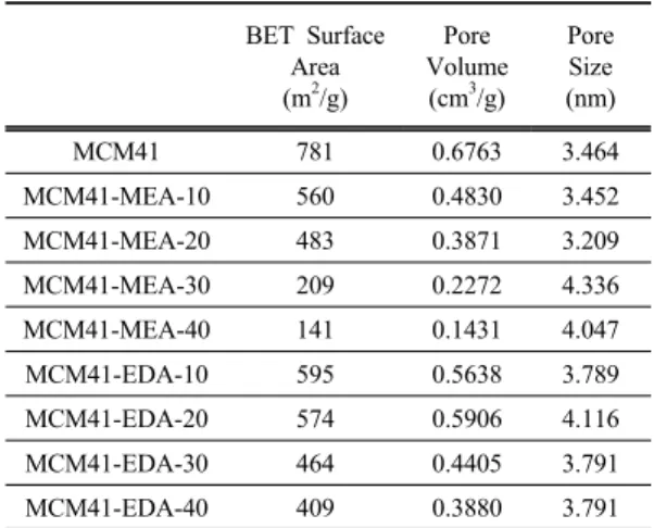 Fig. 5. XRD patterns of MCM41 and amine-impregnated MCM41(a:MEA, b:EDA).과 동일한 현상을 보여주었다(박 등, 2007; Chen 등, 2010)