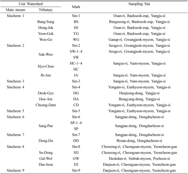 Table 1. Target areas for the characteristic analysis of water quality.