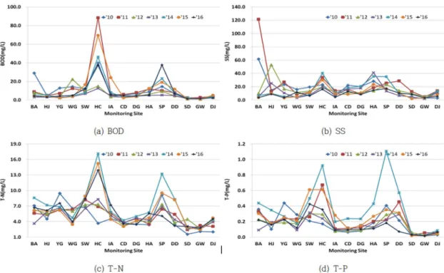 Fig. 2. Water quality variations in Sincheon’s tributary, 2010-2016.