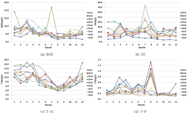 Fig. 5. Monthly variation Sincheon’s main stream, 2010-2016.