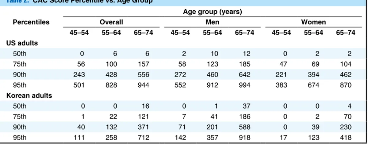 Table 2.   CAC Score Percentile vs. Age Group Percentiles