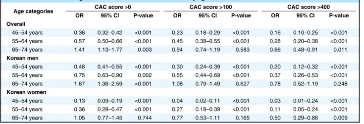 Table 2  lists CAC score for estimated percentiles according  to age and gender between study cohorts