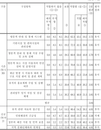 Tab. 12 Feasibility study of specifications about 'management system' 4-3. 중요도 검토 보존과 활용 차원의 중요도에 대해 AHP분석을 한 결과, 보존의 중요도가 68.1%로 활용의 중요도인 31.9% 보다 상대적으로 높게 나왔다