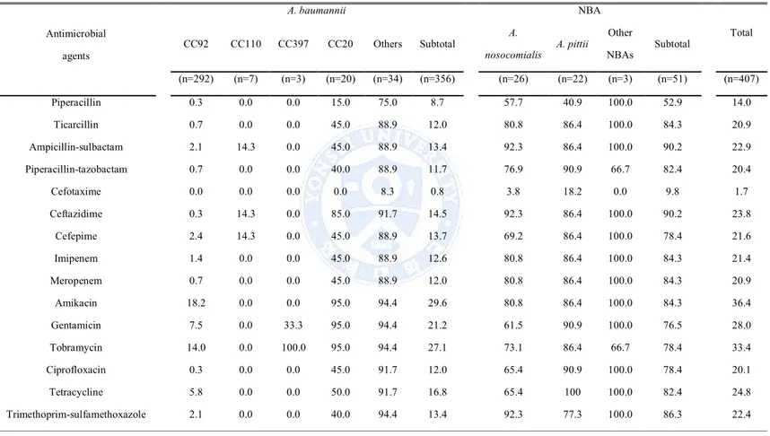 Table 2. Antimicrobial susceptibilities (%) of A. baumannii and non-baumannii Acinetobacter clinical isolates Antimicrobial  agents A