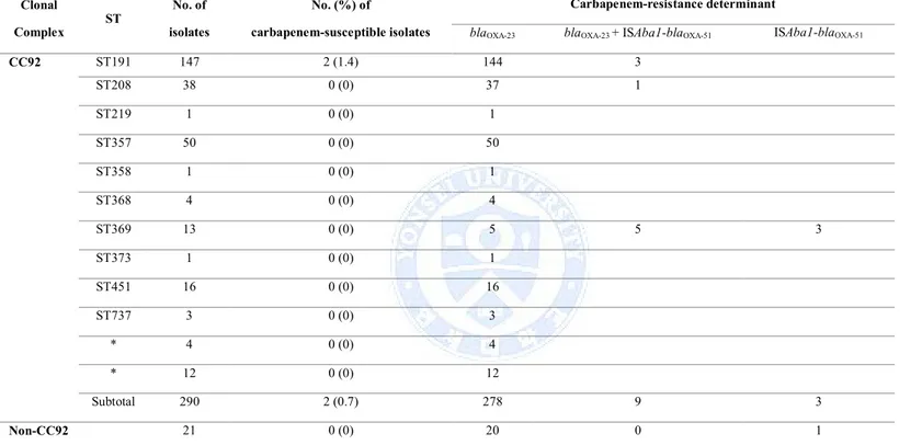 Table 5. Carbapenem susceptibility patterns according to ST in A. baumannii isolated. Clonal  Complex ST No