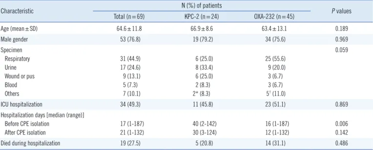 Table 3.  Clinical characteristics of patients with KPC-2-producing K. pneumoniae and OXA-232-producing K
