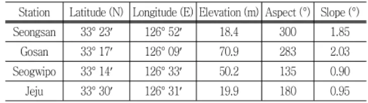Table  1  Location  elevation,  latitude,  longitude,  aspect  and  slope