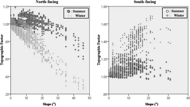 Fig.  5  The  variation  of  topographic  factor  with  slope  for  the  summer  and  winter  in  Jeju  island  surface  facing