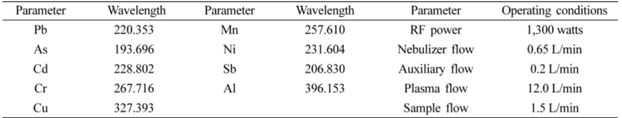 Table 2. The conditions of mercury analyzer