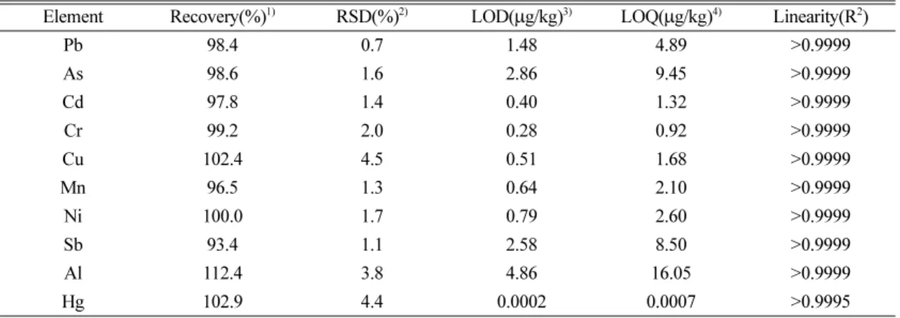 Table 3. The results from the validation test for the analysis of 10 elements
