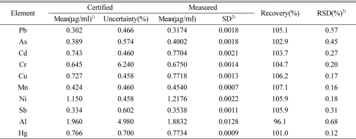Table 5. The heavy metals acceptable concentration in medical herb