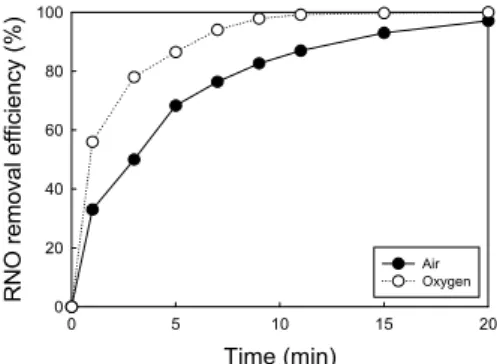 Fig. 3. Comparison of air-plasma and oxygen-plasma on  RNO degradation.