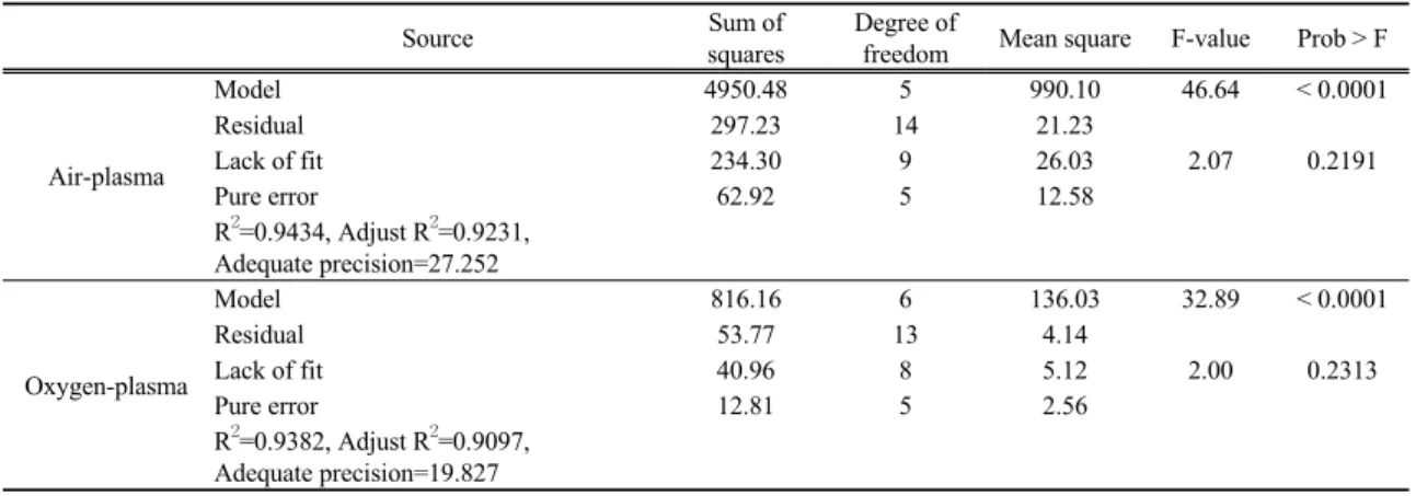 Table 2. ANOVA results of the quadratic and linear model for electrolysis of RNO 3.2. RNO 분해에 대한 모형 결과 및 잔차분석