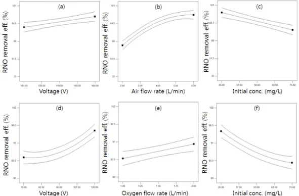 Fig. 6. Main effect plot for RNO degradation: air-plasma(a, b, c); oxygen-plasma(d, e, f)  (a, d) effect of voltage, (b, e)  effect of gas flow rate, (c, f) effect of initial concentration.