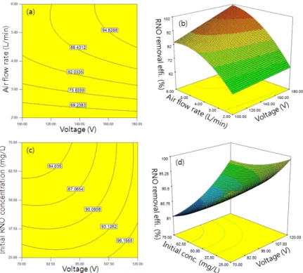 Fig. 7. Contour and response surface plots for RNO degradation: (a) Contour plot of voltage․air flow rate effect of  air-plasma, (b) 3D plot of voltage․air flow rate effect of air-plasma, (c) Contour plot of voltage․intial RNO              concentration ef