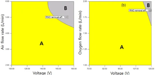 Fig. 8. Overlay plot of plots for graphical optimization(initial RNO concentration, 25 mg/L): (a) air-plasma,  (b) oxygen-plasma; A, under criteria basis; B over criteria basis.