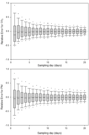 Fig. 2. Association between sampling period and difference of the exposure amount during limited period and 37-days