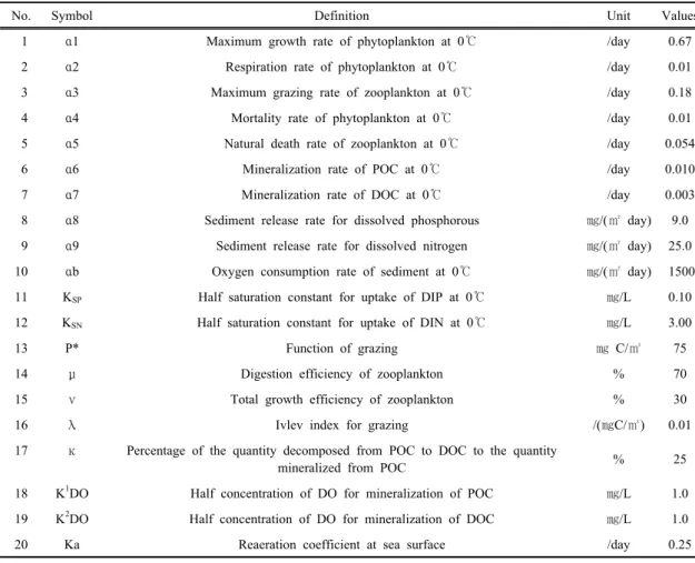 Table 2. The biological parameters used in the ecosystem model