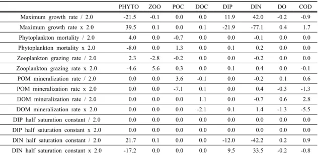 Table 3. Sensitivity analysis of state variables by change of coefficients value