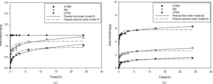 Table  2  Model  parameters  for  pseudo  first-order  and  pseudo  second-order  model  obtained  from  kinetic  sorption  experiments  (ATRM,  RM,  and  CFSS)