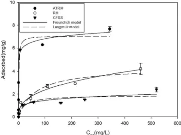 Fig.  3  Equilibrium  adsorption  data  and  model  fits  for  PO 4 3－