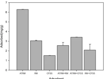 Fig.  6  Effect  of  competing  anion  on  adsorption  capacity  of  ATRM,  RM,  and  CFSS