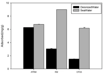 Fig.  8  Effect  of  seawater  on  PO 4 3－   removal  by  ATRM,  RM,  and  CFSS 의  흡착량을  나타냈다