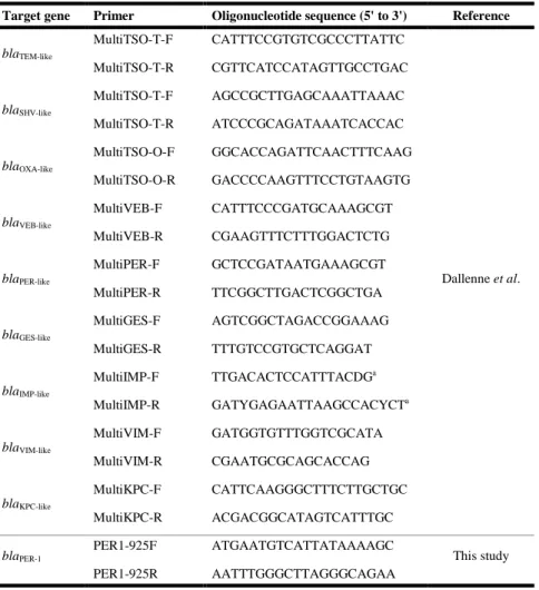 Table 1.  Oligonucleotide  sequence  for  detection  of  β-lactam  resistance genes 