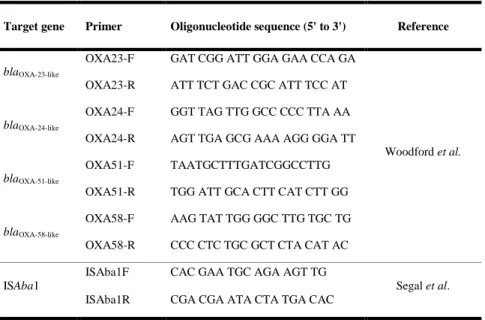 Table 2. Oligonucleotide sequence for detection of OXA type  carbapenemase gene 