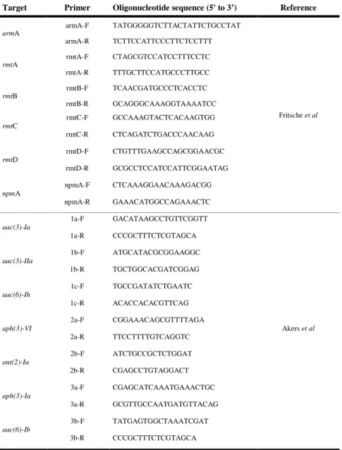 Table  4. Oligonucleotide sequence for  aminoglycoside  resistance genes and 16S rRNA methylase genes 