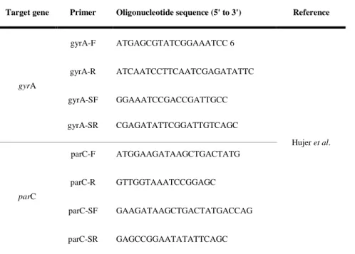 Table  5. Oligonucleotide sequence used to amplify the gyrA  and parC genes for sequence analysis 